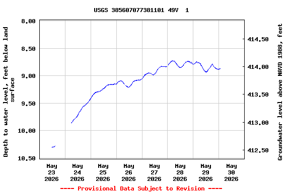 Graph of  Depth to water level, feet below land surface