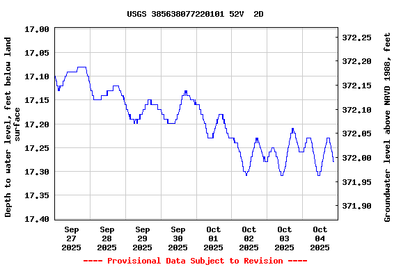 Graph of  Depth to water level, feet below land surface