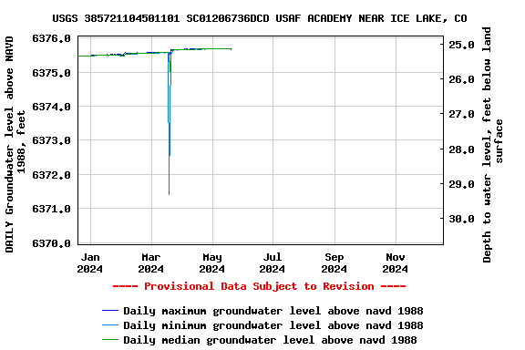 Graph of DAILY Groundwater level above NAVD 1988, feet