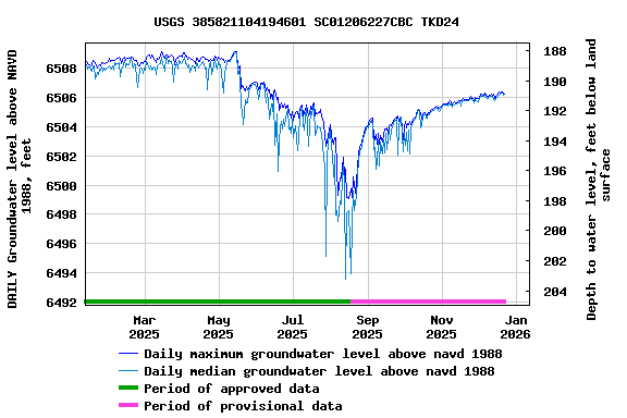 Graph of DAILY Groundwater level above NAVD 1988, feet