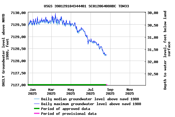 Graph of DAILY Groundwater level above NAVD 1988, feet