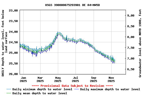 Graph of DAILY Depth to water level, feet below land surface