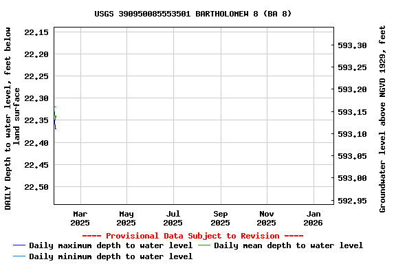 Graph of DAILY Depth to water level, feet below land surface