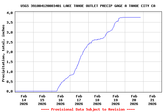 Graph of  Precipitation, total, inches
