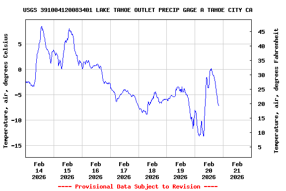 Graph of  Temperature, air, degrees Celsius