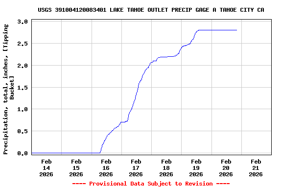 Graph of  Precipitation, total, inches, [Tipping Bucket]