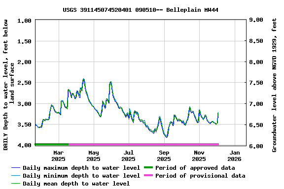 Graph of DAILY Depth to water level, feet below land surface