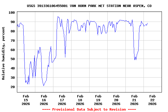 Graph of  Relative humidity, percent