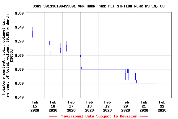Graph of  Moisture content, soil, volumetric, percent of total volume, [0.05 m depth CS655]