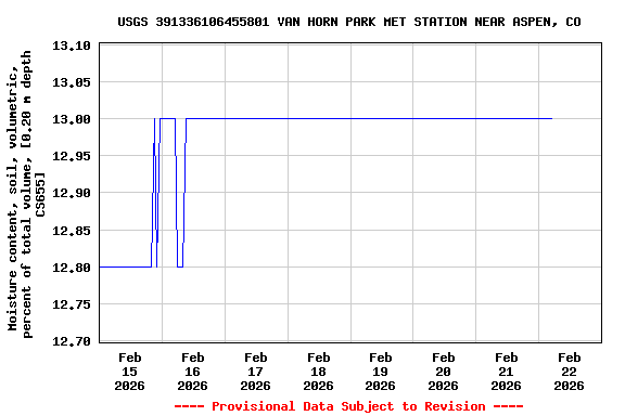 Graph of  Moisture content, soil, volumetric, percent of total volume, [0.20 m depth CS655]