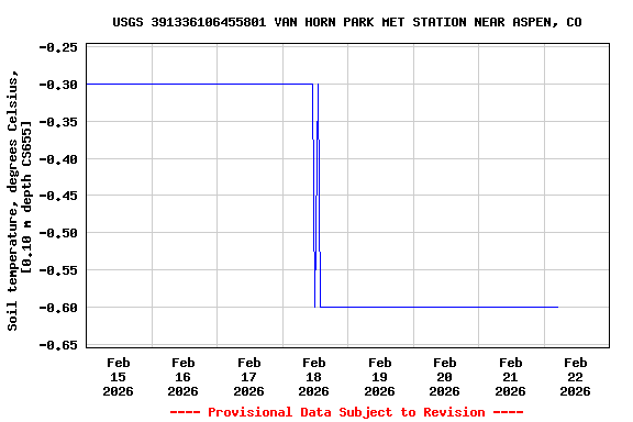 Graph of  Soil temperature, degrees Celsius, [0.10 m depth CS655]
