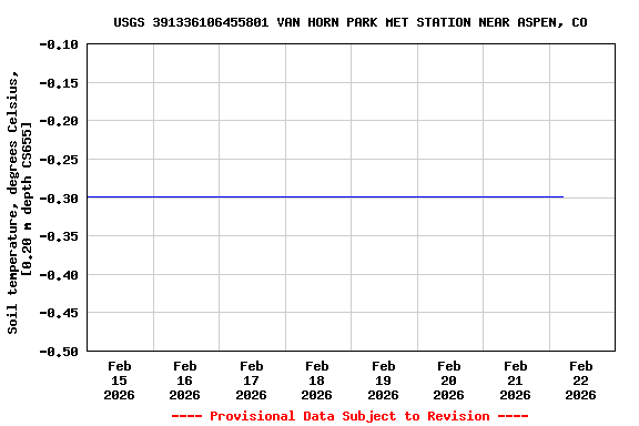 Graph of  Soil temperature, degrees Celsius, [0.20 m depth CS655]