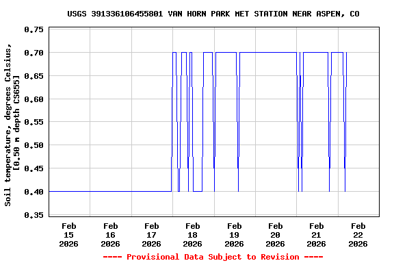 Graph of  Soil temperature, degrees Celsius, [0.50 m depth CS655]