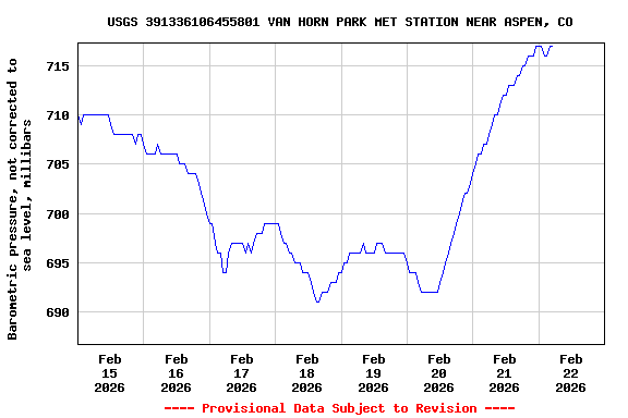 Graph of  Barometric pressure, not corrected to sea level, millibars