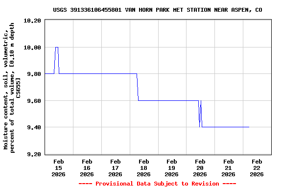 Graph of  Moisture content, soil, volumetric, percent of total volume, [0.10 m depth CS655]