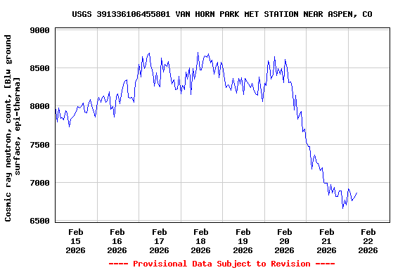 Graph of  Cosmic ray neutron, count, [Blw ground surface, epi-therma]