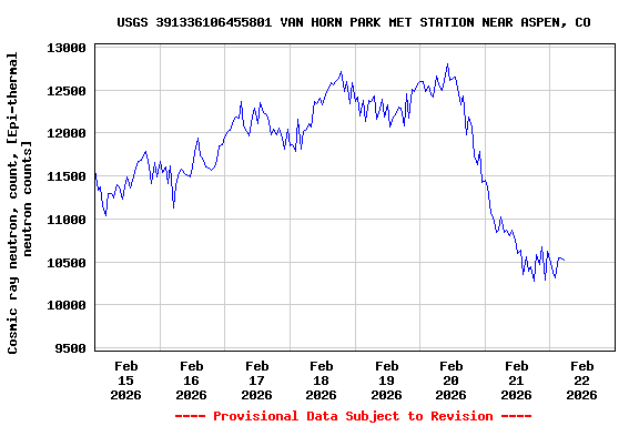 Graph of  Cosmic ray neutron, count, [Epi-thermal neutron counts]