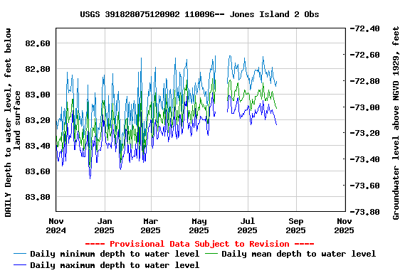 Graph of DAILY Depth to water level, feet below land surface