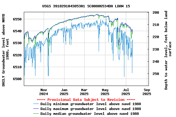 Graph of DAILY Groundwater level above NAVD 1988, feet