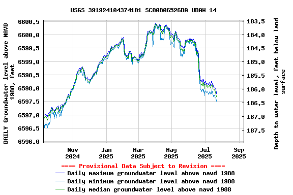 Graph of DAILY Groundwater level above NAVD 1988, feet