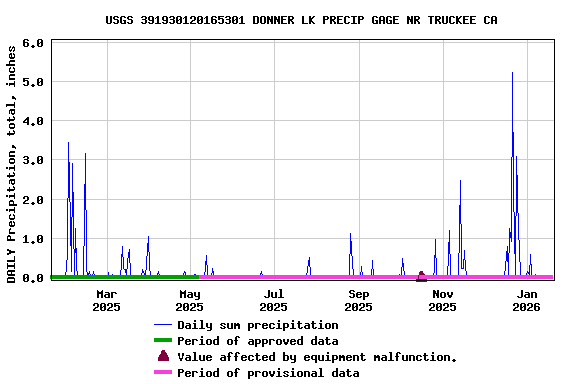 Graph of DAILY Precipitation, total, inches