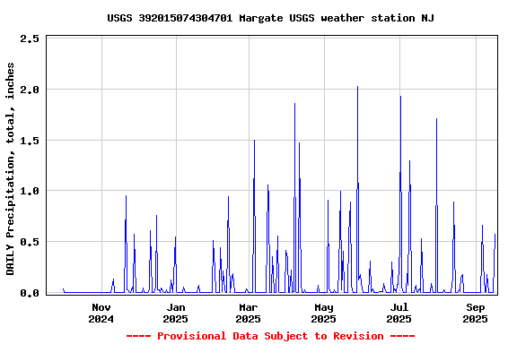 Graph of DAILY Precipitation, total, inches