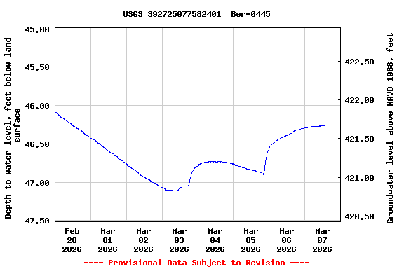 Graph of  Depth to water level, feet below land surface