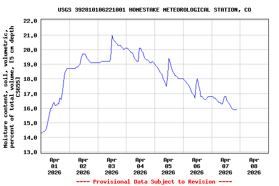 Graph of  Moisture content, soil, volumetric, percent of total volume, [5 cm depth CS655]