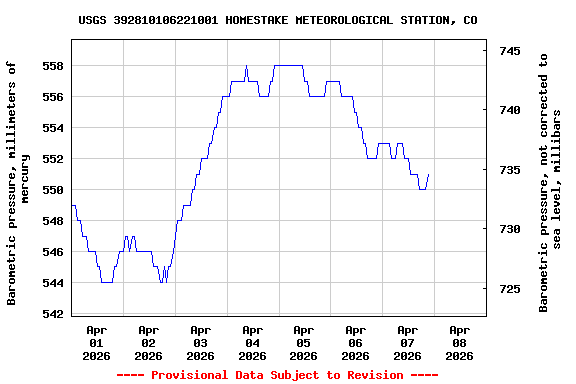 Graph of  Barometric pressure, millimeters of mercury