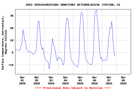 Graph of  Surface temperature, non-contact, degrees Celsius