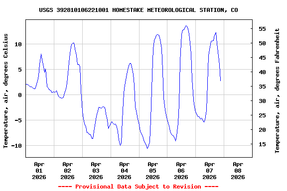 Graph of  Temperature, air, degrees Celsius