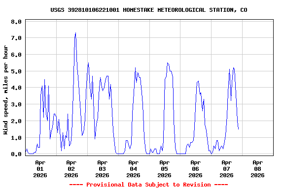 Graph of  Wind speed, miles per hour