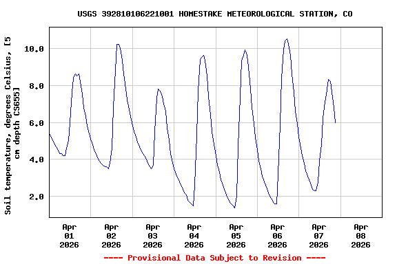Graph of  Soil temperature, degrees Celsius, [5 cm depth CS655]