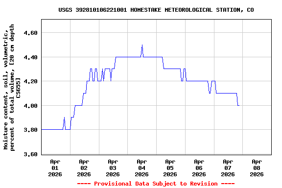 Graph of  Moisture content, soil, volumetric, percent of total volume, [20 cm depth CS655]