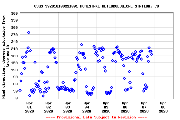 Graph of  Wind direction, degrees clockwise from true north