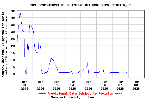 Graph of  Snowpack density, kilograms per cubic meter, [10 cm above soil surface]