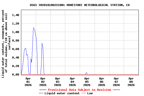 Graph of  Liquid water content, snowpack, percent of total volume, [10 cm above soil surface]