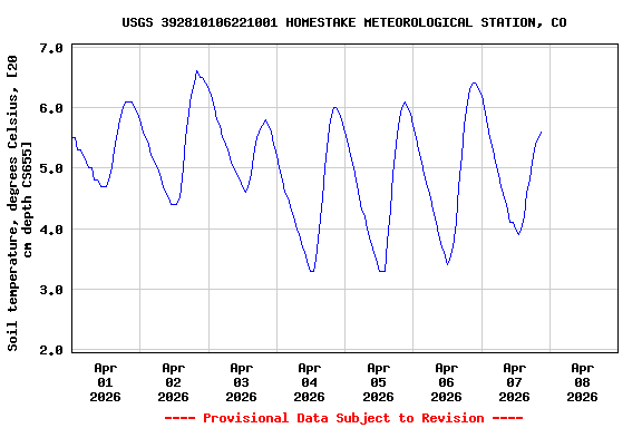Graph of  Soil temperature, degrees Celsius, [20 cm depth CS655]