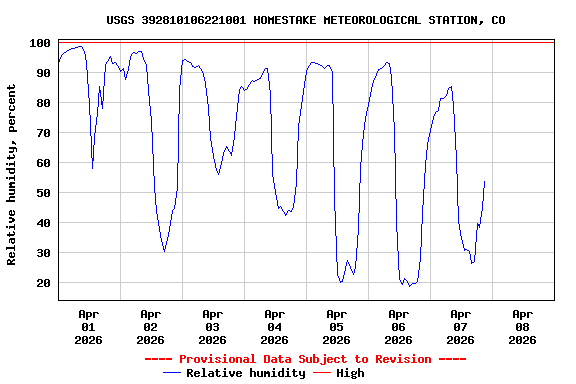Graph of  Relative humidity, percent