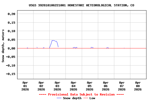Graph of  Snow depth, meters