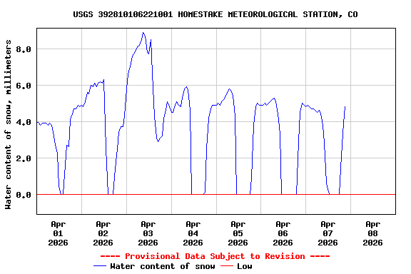 Graph of  Water content of snow, millimeters