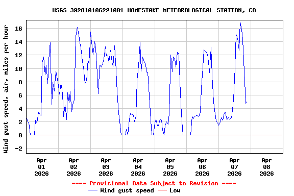 Graph of  Wind gust speed, air, miles per hour