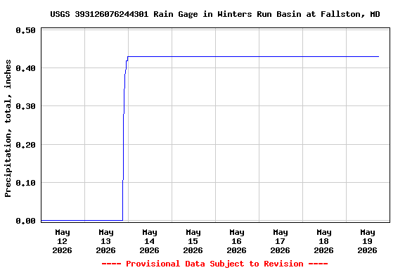 Graph of  Precipitation, total, inches