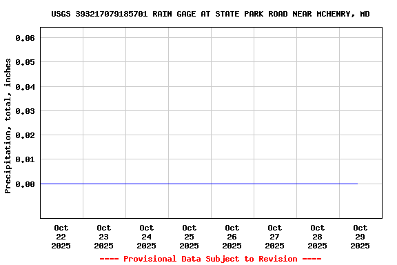 Graph of  Precipitation, total, inches
