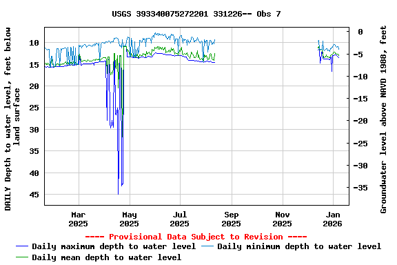 Graph of DAILY Depth to water level, feet below land surface