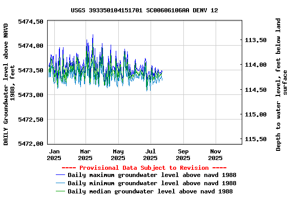 Graph of DAILY Groundwater level above NAVD 1988, feet