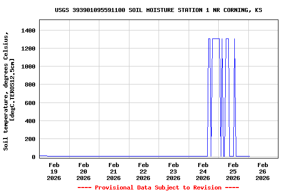 Graph of  Soil temperature, degrees Celsius, [degC.TEROS12.5cm]