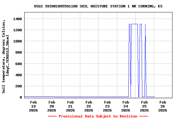 Graph of  Soil temperature, degrees Celsius, [degC.TEROS12.50cm]