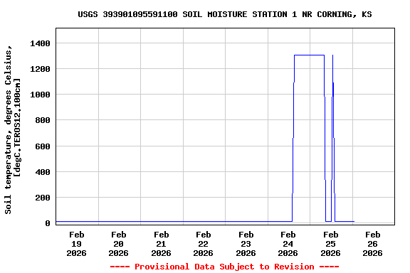 Graph of  Soil temperature, degrees Celsius, [degC.TEROS12.100cm]