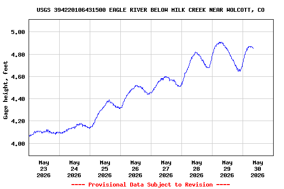 Graph of  Gage height, feet